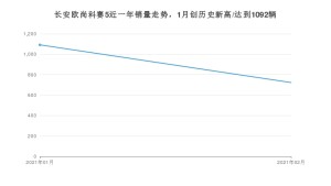 长安欧尚科赛52月份销量数据发布 共723台(2021年)