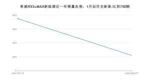 荣威RX5 MAX新能源2月份销量数据发布 共219台(2021年)