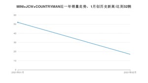 2月MINI JCW COUNTRYMAN销量怎么样? 众车网权威发布(2021年)