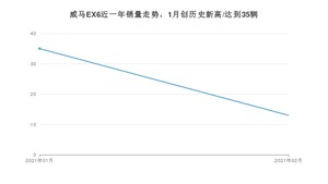 威马EX62月份销量数据发布 共13台(2021年)