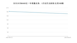 东风本田M-NV2月份销量数据发布 共166台(2021年)
