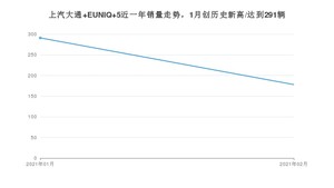 2月上汽大通 EUNIQ 5销量怎么样? 众车网权威发布(2021年)