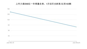 上汽大通D602月份销量数据发布 共79台(2021年)