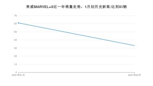 2月荣威MARVEL X销量如何? 众车网权威发布(2021年)