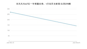 东风风光ix72月份销量数据发布 共142台(2021年)