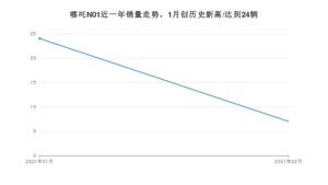 2月哪吒N01销量怎么样? 众车网权威发布(2021年)