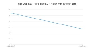 2月东南A5翼舞销量怎么样? 众车网权威发布(2021年)