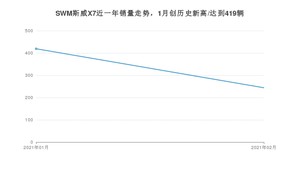 SWM斯威X72月份销量数据发布 共244台(2021年)