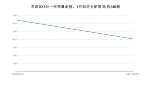 东南DX52月份销量数据发布 共408台(2021年)