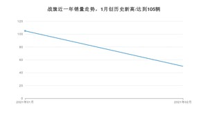 战旗2月份销量数据发布 共50台(2021年)