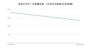 2月欧尚长行销量如何? 众车网权威发布(2021年)