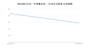 BEIJING-U72月份销量数据发布 共58台(2021年)