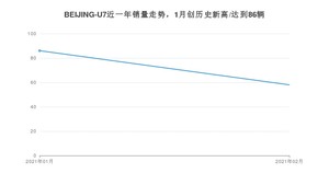 BEIJING-U72月份销量数据发布 共58台(2021年)