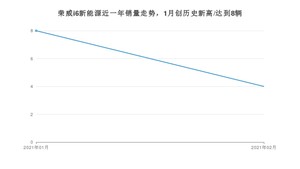 2月荣威i6新能源销量怎么样? 众车网权威发布(2021年)