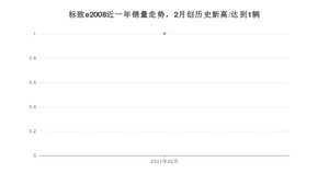 2月标致e2008销量如何? 众车网权威发布(2021年)