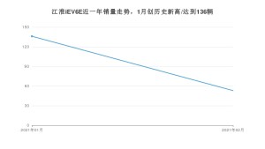 江淮iEV6E2月份销量数据发布 共53台(2021年)