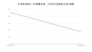 江淮iEV6E2月份销量数据发布 共53台(2021年)