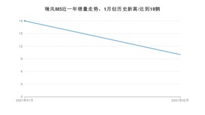 2月瑞风M5销量如何? 众车网权威发布(2021年)