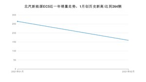 2月北汽新能源EC5销量如何? 众车网权威发布(2021年)