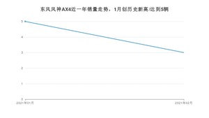 东风风神AX42月份销量数据发布 共3台(2021年)