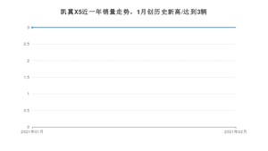 2月凯翼X5销量如何? 众车网权威发布(2021年)