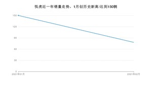 2月悦虎销量如何? 众车网权威发布(2021年)