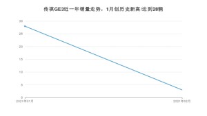 2月传祺GE3销量怎么样? 众车网权威发布(2021年)