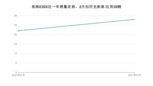 思皓E20X2月份销量数据发布 共28台(2021年)