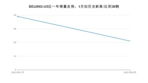 2月BEIJING-U5销量怎么样? 众车网权威发布(2021年)