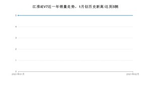 2月江淮iEV7销量怎么样? 众车网权威发布(2021年)