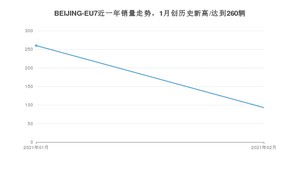 2月BEIJING-EU7销量如何? 众车网权威发布(2021年)