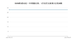 2月SWM斯威X2销量如何? 众车网权威发布(2021年)
