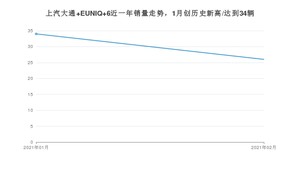 2月上汽大通 EUNIQ 6销量怎么样? 众车网权威发布(2021年)