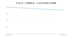 2月风光E1销量怎么样? 众车网权威发布(2021年)