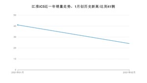 江淮iC52月份销量数据发布 共24台(2021年)