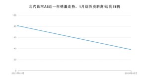 2月北汽昌河A6销量怎么样? 众车网权威发布(2021年)