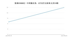 2月富康ES500销量如何? 众车网权威发布(2021年)