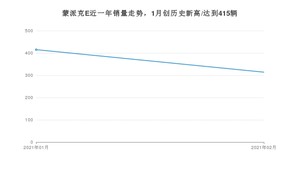 蒙派克E2月份销量数据发布 共314台(2021年)