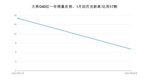 2月大乘G60销量如何? 众车网权威发布(2021年)