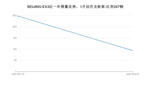 2月BEIJING-EX3销量怎么样? 众车网权威发布(2021年)