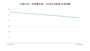 云度π12月份销量数据发布 共45台(2021年)