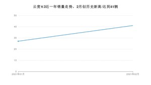 2月云度π3销量如何? 众车网权威发布(2021年)