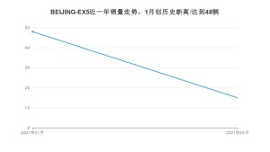 2月BEIJING-EX5销量如何? 众车网权威发布(2021年)