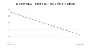2月国机智骏GC1销量如何? 众车网权威发布(2021年)