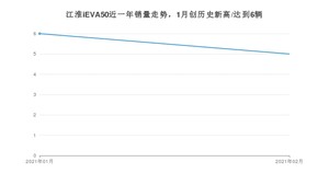 2月江淮iEVA50销量如何? 众车网权威发布(2021年)