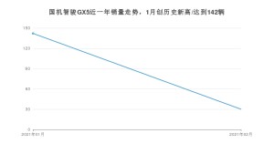 国机智骏GX52月份销量数据发布 共30台(2021年)