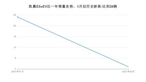 凯翼E5 EV2月份销量数据发布 共1台(2021年)