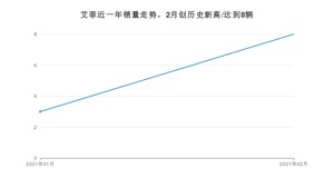 2月艾菲销量怎么样? 众车网权威发布(2021年)