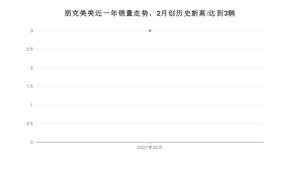 2月朋克美美销量如何? 众车网权威发布(2021年)