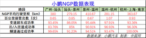 百公里接管次数＜1 小鹏NGP自动辅助驾驶3000公里挑战